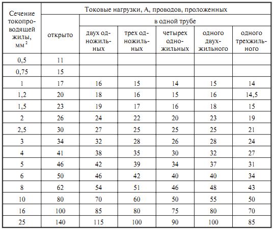 допустимые нагрузки на провода