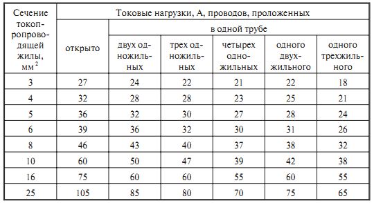 допустимые нагрузки проводов