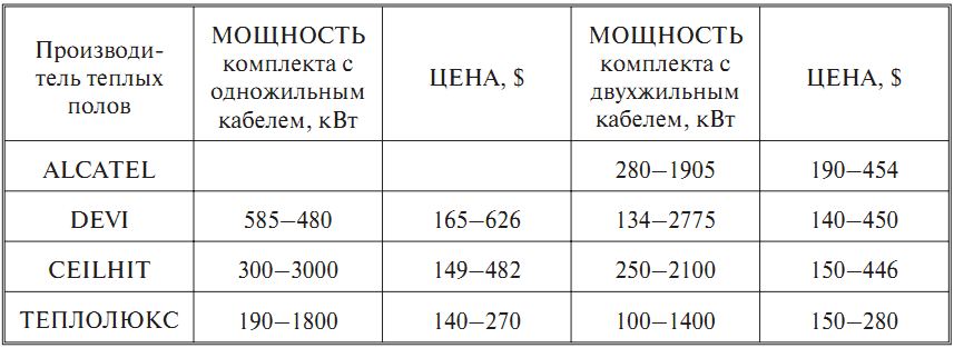 мощность теплого пола