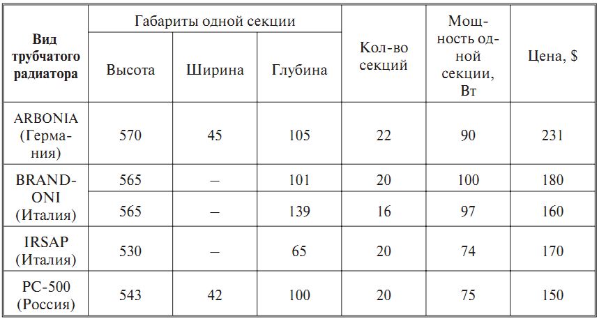 Вид трубчатого радиатора
